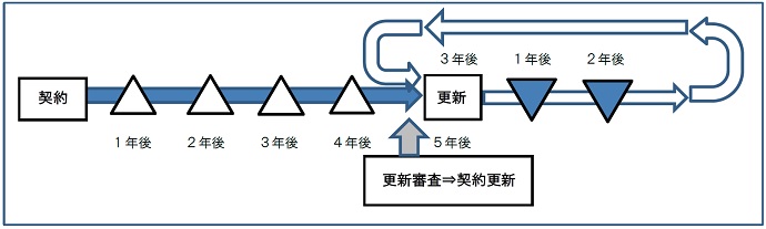 入居後5年、以後は3年毎に、賃貸借契約の更新を行う