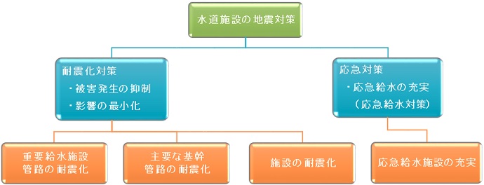 新水道耐震化プラン　体系