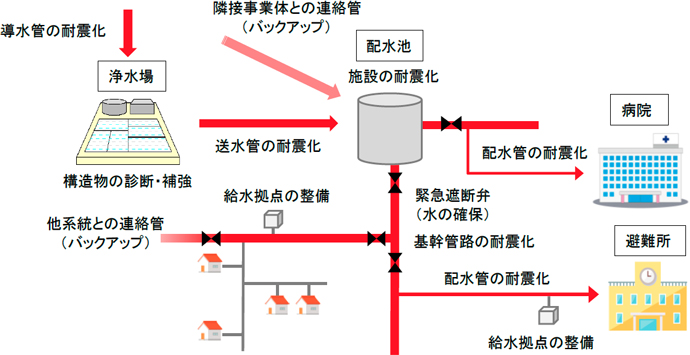 水道施設の地震対策のイメージ