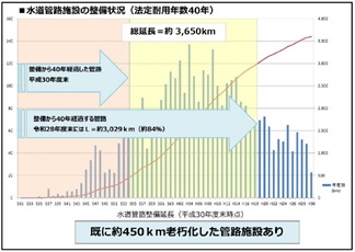 水道管路施設の整備状況