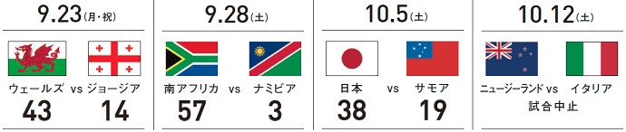 豊田スタジアム試合結果　9.23（月曜日・祝日）ウェールズ対ジョージア　43対14、9.28（土曜日）南アフリカ対ナミビア　57対3、10.5（土曜日）日本対サモア38対19、10.12（土曜日）ニュージーランド対イタリア　試合中止