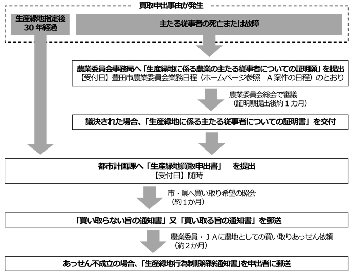 （1）都市計画課へ相談　買取申出事由があるか確認　（2）農業委員会事務局へ「生産緑地に係る農業の主たる従事者についての証明願」を提出　農業委員会総会で審議・議決　「生産緑地に係る主たる従事者についての証明書」を交付（提出後約1か月）　（3）都市計画課へ「生産緑地買取申出書」を提出（随時受付）　市・県へ買い取り希望の照会（約1か月）　「買い取らない旨の通知書」又「買い取る旨の通知書」を郵送　農業委員・JAに買い取りあっせん依頼（約2か月）　あっせん不成立の場合、「生産緑地行為制限解除通知書」を申出者に郵送