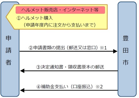 チャート図　申請手続きの流れ　（1）ヘルメット購入（申請年度内に注文から支払いまで）　（2）申請書類の提出（郵送又は窓口）　（3）決定通知書・領収書原本の郵送　（4）補助金支払い（口座振込）