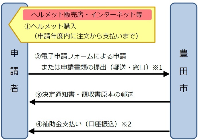 チャート図　申請手続きの流れ　（1）ヘルメット購入（申請年度内に注文から支払いまで）　（2）電子申請フォームによる申請 　または申請書類の提出（郵送又は窓口）　（3）決定通知書・領収書原本の郵送　（4）補助金支払い（口座振込）