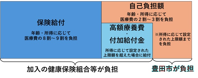 高額療養費又は付加給付金を除いた最終的な自己負担額のみ