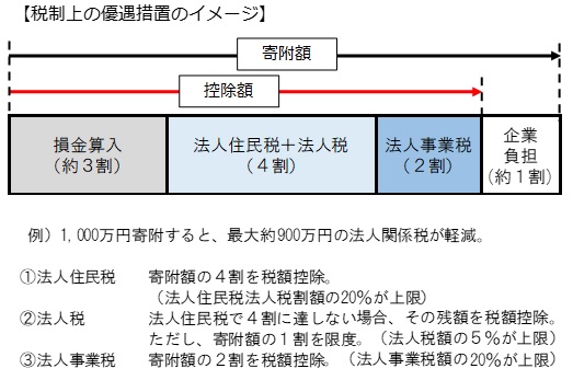 税制上優遇処置のイメージ図　控除額は、損金算入約3割、法人住民税プラス法人税4割、法人事業税2割、寄付額は、控除額プラス企業負担約1割