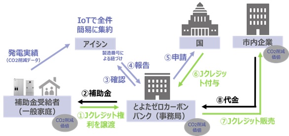 イラスト図　とよたゼロカーボンバンクの流れ