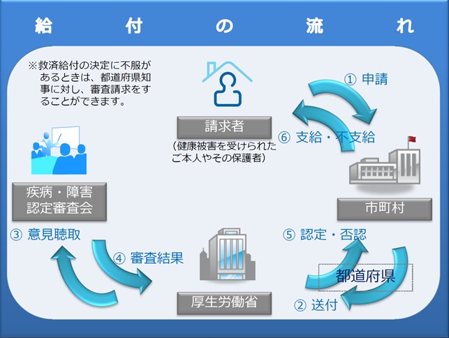 給付手続きの流れチャート　以下に文章の説明あり