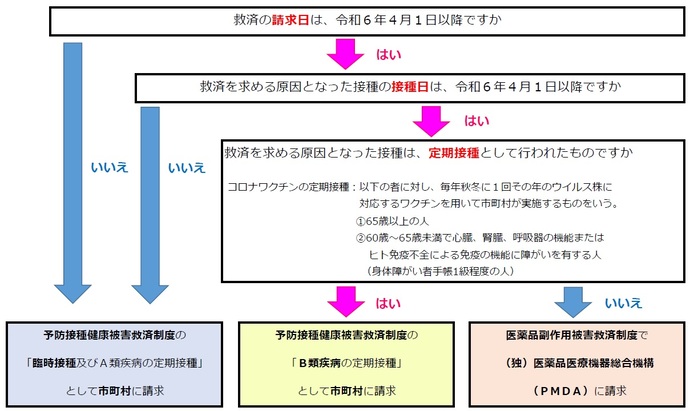 制度表