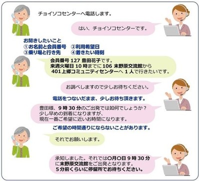 電話申込の例示