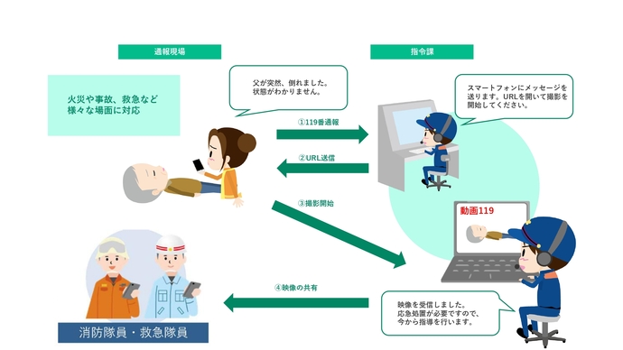 動画による119番通報システムの説明