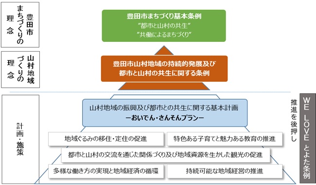 条例の位置づけ　チャート図