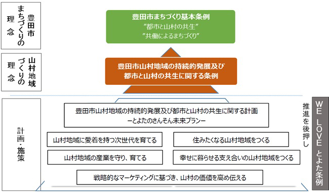 イラスト　条例の位置づけ　チャート図