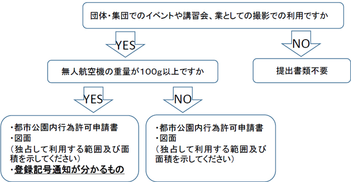 無人航空機に関するフロー　団体・集団でのイベントや講習会、業としての撮影での利用ですか　はい「無人航空機の重量が100g以上ですか」いいえ「提出書類不要」　無人航空機の重量が100g以上ですか　はい「都市公園内行為許可申請書、図面（独占して利用する範囲及び面積を示してください）登録記号通知が分かるもの」　いいえ「都市公園内行為許可申請書、図面（独占して利用する範囲及び面積を示してください）」