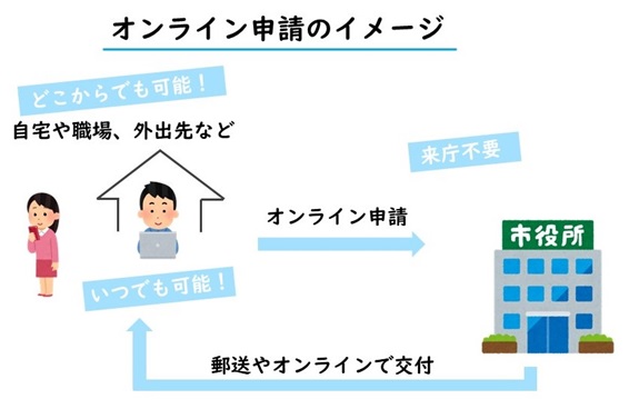 オンライン申請のイメージ図