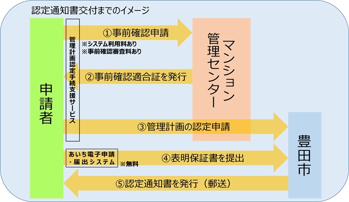 認定通知書交付までのイメージ図　以下に説明あり