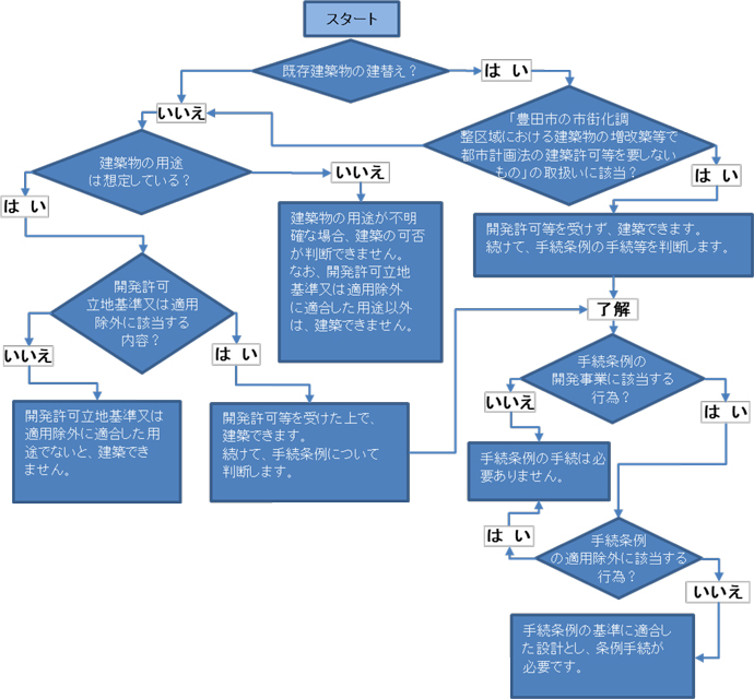 手続判断フロー図