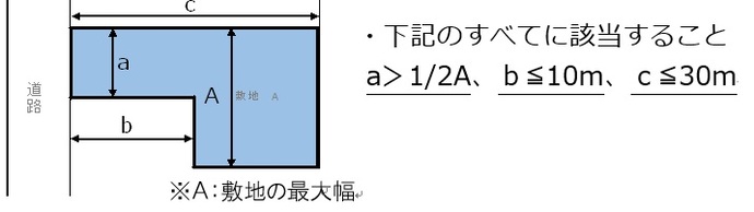 申請地の形状