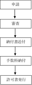 屋外広告物許可申請の手続の流れ　フロー図