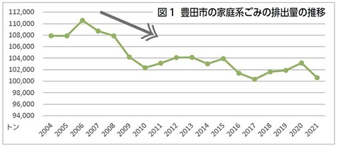 図1 豊田市の家庭系ごみの排出量の推移