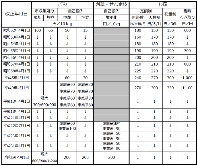 一般廃棄物処理手数料の推移