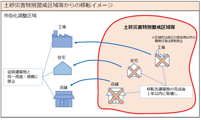 市街化調整区域等からの移転イメージ