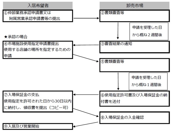 店舗入居までの主な流れ