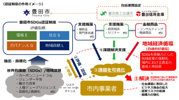 豊田市SDGs認証制度の作用イメージ