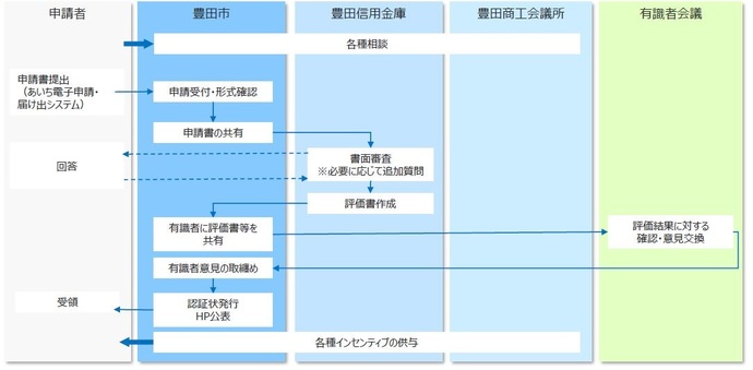 認証の流れ