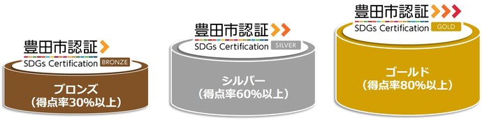 認証の等級（1）「ゴールド」（最上位認証：得点率8割以上）（2）「シルバー」（上位認証：得点率6割以上）（3）「ブロンズ」（認証：得点率3割以上）