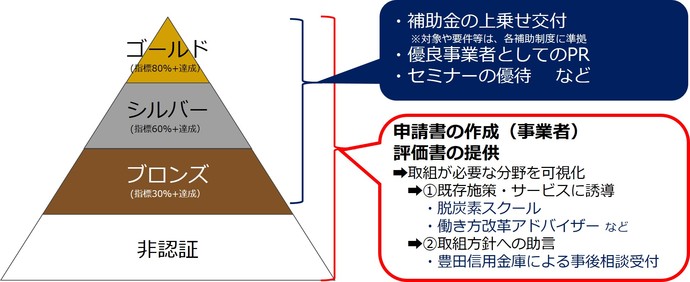 申請者のメリット