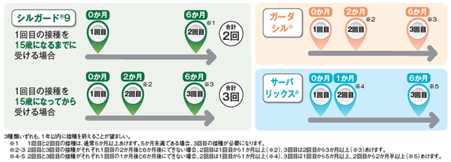 接種回数と間隔