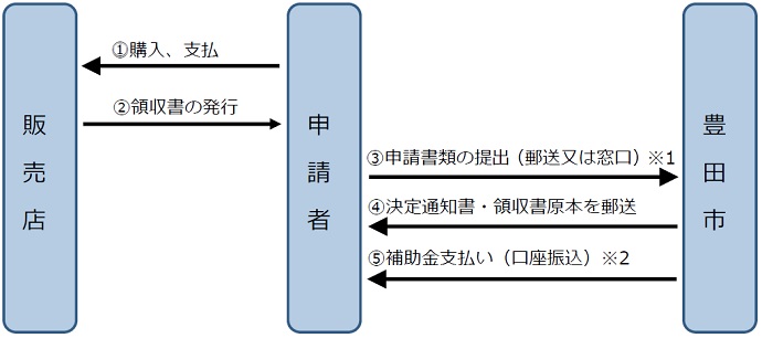 申請手続きの流れ