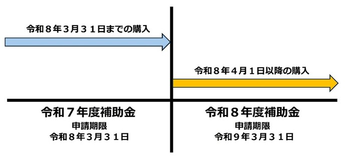 補助金更新図