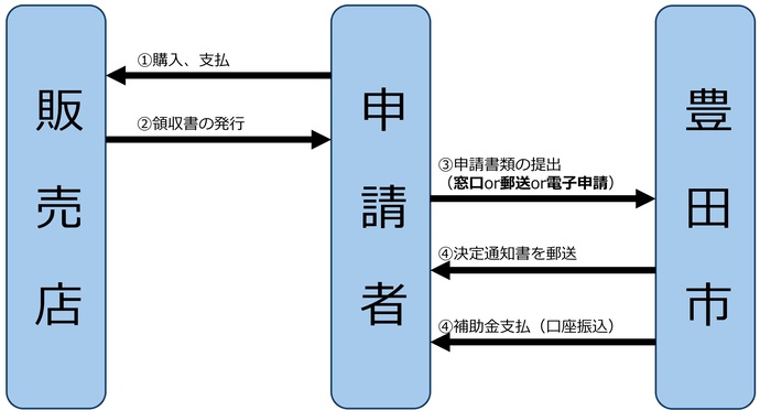 申請手続きの流れ