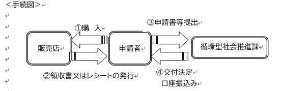 手続のフロー図