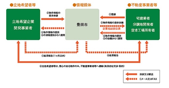 マッチングの流れ　チャート図