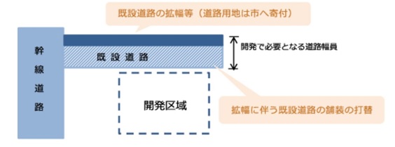 対象となる整備のイラスト