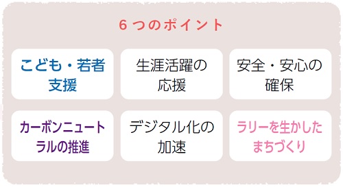 6つのポイント　ども・若者支援、生涯活躍の応援、安全・安心の確保、カーボンニュートラルの推進、デジタル化の加速、ラリーを生かしたまちづくり