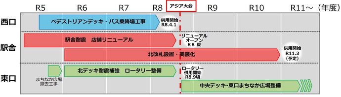 全体　事業スケジュール