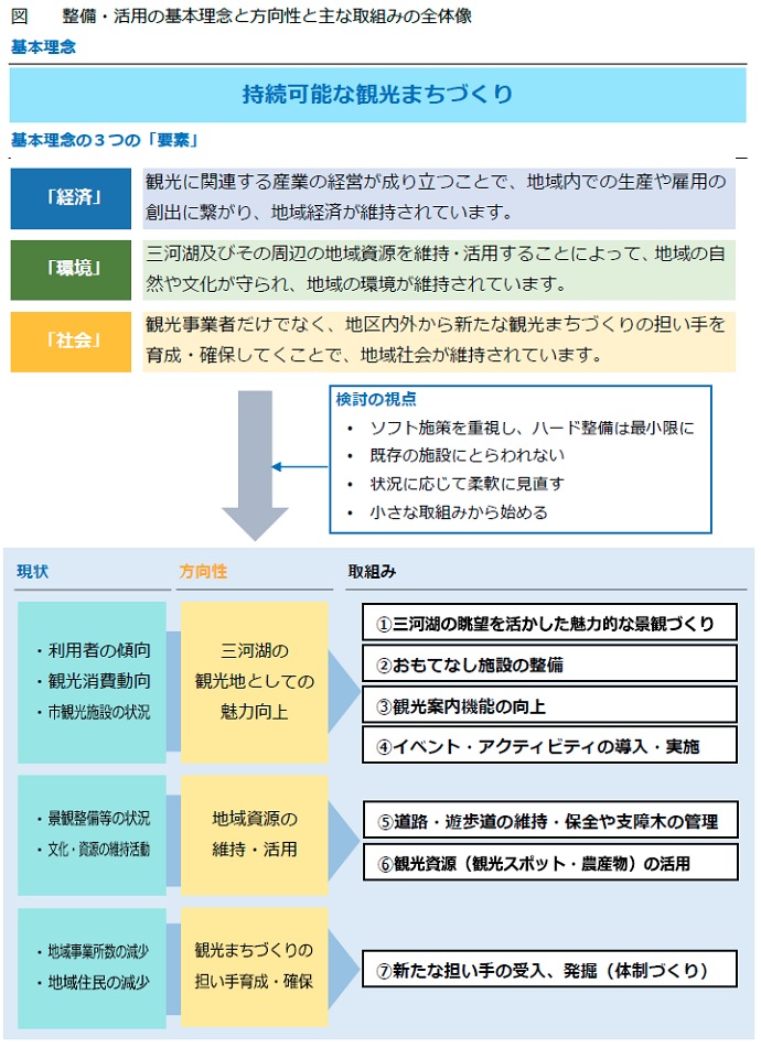 三河湖観光周辺整備活用基本計画　基本の要素