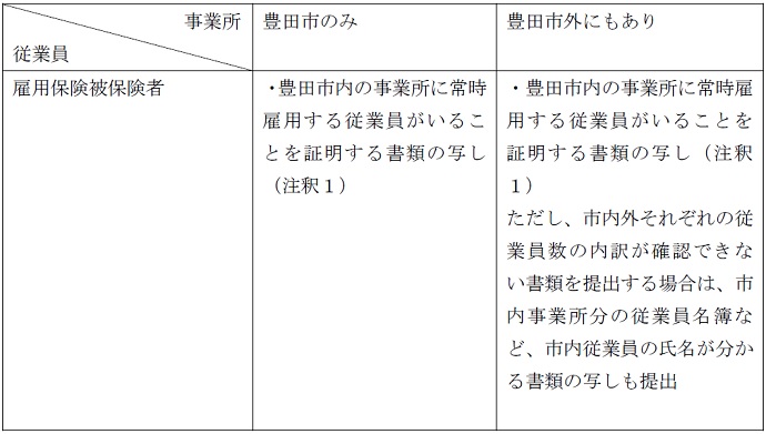 従業員の定義：従業員とは雇用保険被保険者。必要な書類：豊田市内の事業所に常時雇用する従業員がいることを証明する書類の写し（注釈1）、豊田市外にもある場合は豊田市内の事業所に常時雇用する従業員がいることを証明する書類の写し（注釈1） ただし、市内外それぞれの従業員数の内訳が確認できない書類を提出する場合は、市内事業所分の従業員名簿など、市内従業員の氏名が分かる書類の写しも提出