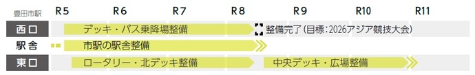 令和5年度～令和11年度の整備の流れ