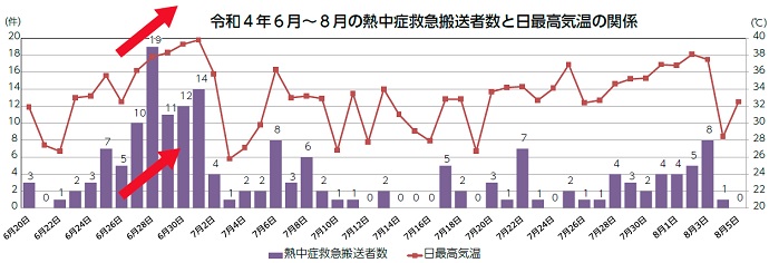 令和4年6月～8月の熱中症救急搬送者数と日最高気温の関係　グラフ