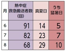 6月から8月　熱中症救急搬送者数（回）表