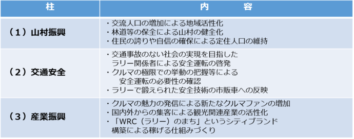 山村振興、交通安全、産業振興