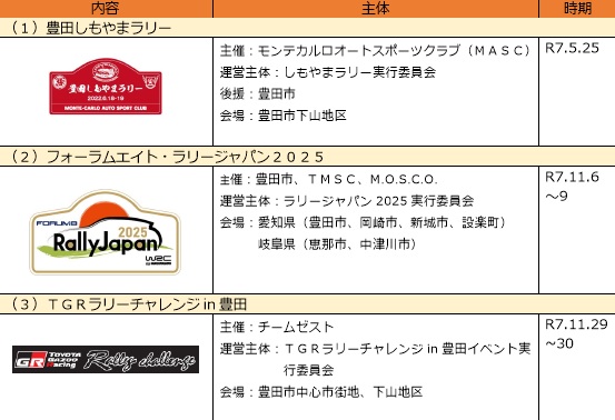 （1）豊田しもやまラリー（2）フォーラムエイトラリージャパン2025（3）TGRラリーチャレンジin豊田