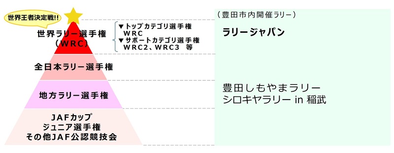 ラリー競技の世界