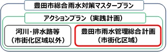 豊田市総合雨水対策マスタープランの実践計画「アクションプラン（実践計画）」