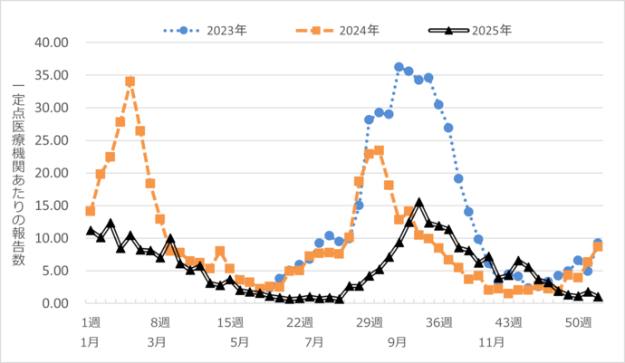 新型コロナウイルス定点報告数推移
